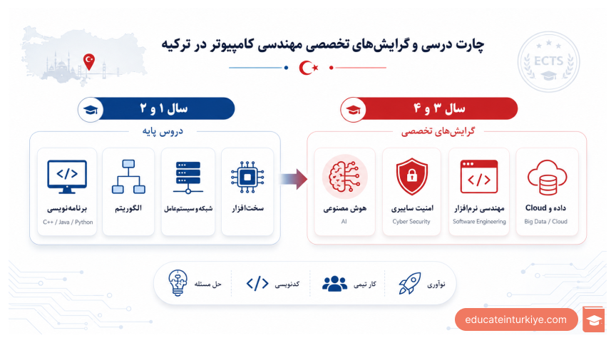 چارت درسی و گرایشهای تخصصی مهندسی کامپیوتر در ترکیه