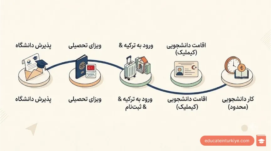 مراحل ویزای تحصیلی ترکیه